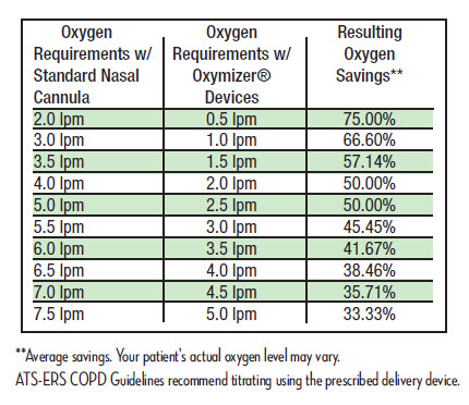 Oxymizer Flow Rate Chart