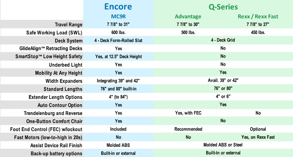 Span America Re And Fast Hospital Bed Span America Hospital Bed Comparison Chart