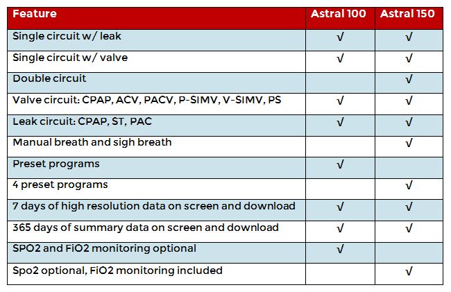 Astral 150 Adult and Pediatric Ventilator