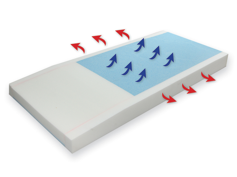 Protekt 500 Pressure Relieving Foam Mattress