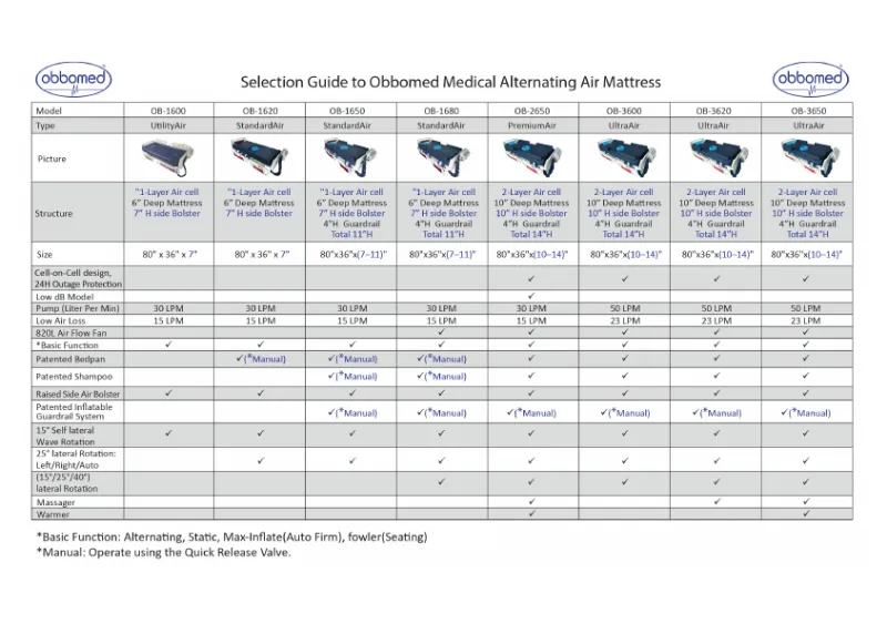 Low Air Loss Mattress with Alternating Pressure and Self-Lateral