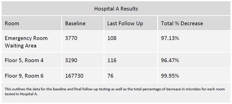 hospital-disinfectant-lab-results