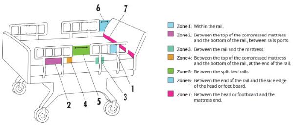 Halo Safety Ring solving seven bed entrapment zones