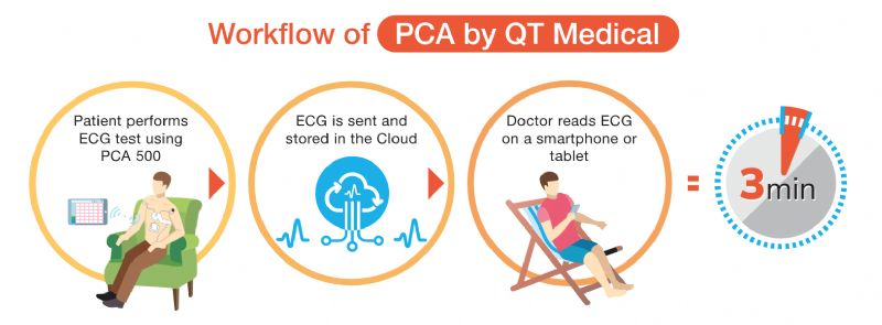 Workflow of PCA 500 QTMedical